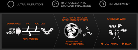 100% Whey Hydro Isolate - process
