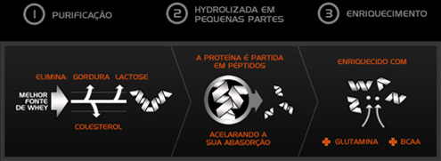 100% Whey Hydro Isolate - process